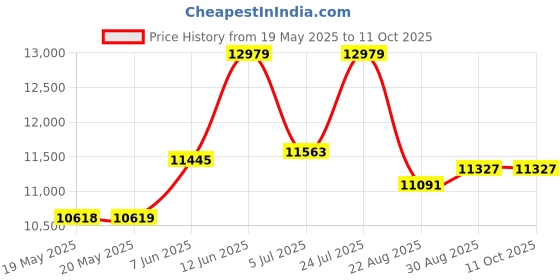 industrybuying.com LINDSTROM Cutters, Side Semi Flush 110Mm, 7190 lindstrom Price History Graph from 19 May 2025 to 11 Oct 2025