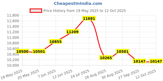 industrybuying.com LINDSTROM Cutters, Side Ultra Flush 110Mm, 8142 lindstrom Price History Graph from 19 May 2025 to 12 Oct 2025