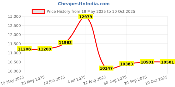 industrybuying.com LINDSTROM Diagonal Wire Cutter, Micro Flush, 125Mm, 8163 lindstrom Price History Graph from 19 May 2025 to 10 Oct 2025