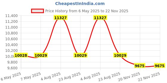 industrybuying.com LINDSTROM Pliers, Snipe Nose, 132Mm, 7890 lindstrom Price History Graph from 6 May 2025 to 22 Nov 2025