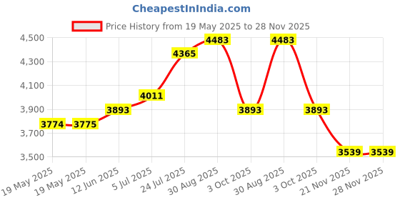 industrybuying.com LINDSTROM Tweezers, Extra Fine, TL 4-SA SL lindstrom Price History Graph from 19 May 2025 to 28 Nov 2025