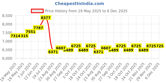 industrybuying.com LINDSTROM Tweezers, Grooved Tip, TL SM108-SA lindstrom Price History Graph from 19 May 2025 to 5 Dec 2025