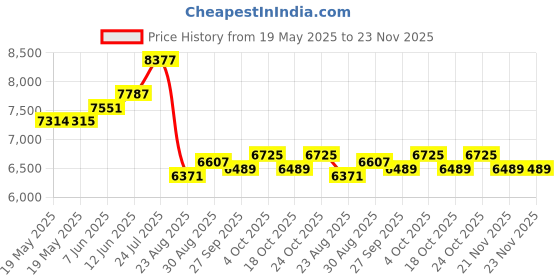 industrybuying.com LINDSTROM Tweezers, Grooved Tip, TL SM115-SA lindstrom Price History Graph from 19 May 2025 to 22 Nov 2025