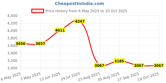 industrybuying.com LINDSTROM Tweezers, Strong Accurate Tips, TL 1-SA SL lindstrom Price History Graph from 6 May 2025 to 10 Oct 2025