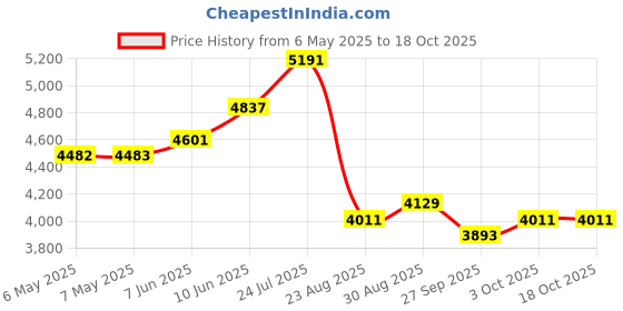 industrybuying.com LINDSTROM Tweezers, Strong Curved Tips, TL 7A-SA SL lindstrom Price History Graph from 6 May 2025 to 18 Oct 2025