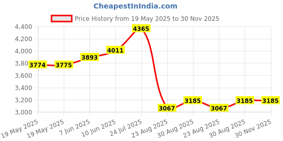industrybuying.com LINDSTROM Tweezers, Very Long And Fine, TL SS-SA SL lindstrom Price History Graph from 19 May 2025 to 30 Nov 2025