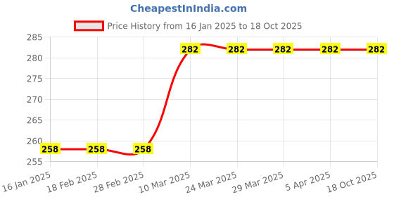 industrybuying.com Linear Bearing  Inner Dia 10mm  shaft end support  SK10 linear bearing Price History Graph from 16 Jan 2025 to 17 Oct 2025