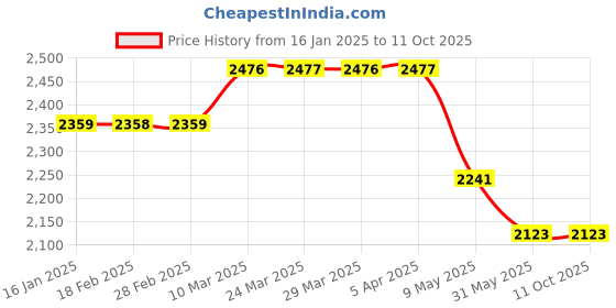 industrybuying.com Linear Bearing  Inner Dia 12mm  shaft with bottom support SBR12 linear bearing Price History Graph from 16 Jan 2025 to 11 Oct 2025