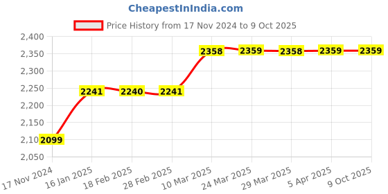 industrybuying.com Linear Bearing  Inner Dia 16mm  shaft with bottom support SBR16 linear bearing Price History Graph from 17 Nov 2024 to 9 Oct 2025