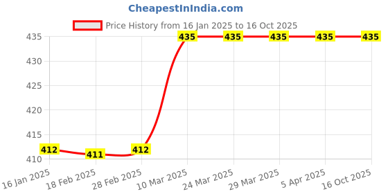 industrybuying.com Linear Bearing  Inner Dia 20mm  shaft end support  SK20 linear bearing Price History Graph from 16 Jan 2025 to 16 Oct 2025