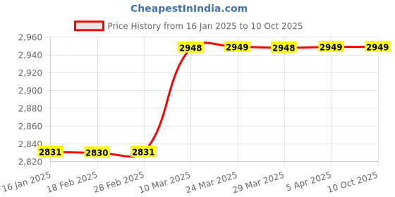 industrybuying.com Linear Bearing  Inner Dia 20mm  shaft with bottom support SBR20 linear bearing Price History Graph from 16 Jan 2025 to 10 Oct 2025