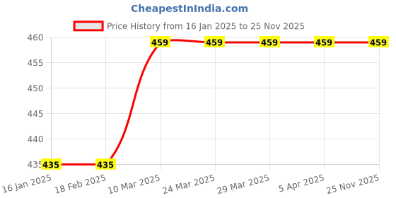 industrybuying.com Linear Bearing Inner Dia 25mm shaft end support SK25 linear bearing Price History Graph from 16 Jan 2025 to 24 Nov 2025