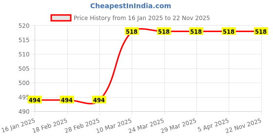 industrybuying.com Linear Bearing  Inner Dia 30mm  shaft end support  SK30 linear bearing Price History Graph from 16 Jan 2025 to 22 Nov 2025