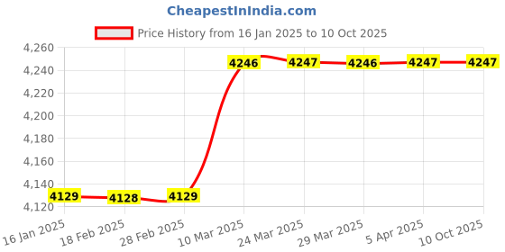 industrybuying.com Linear Bearing  Inner Dia 30mm  shaft with bottom support SBR30 linear bearing Price History Graph from 16 Jan 2025 to 10 Oct 2025