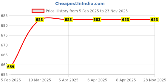 industrybuying.com Linear Bearing  Inner Dia 40mm  shaft end support  SK40 linear bearing Price History Graph from 5 Feb 2025 to 22 Nov 2025