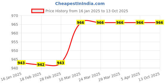 industrybuying.com Linear Bearing  Inner Dia 50mm  shaft end support  SK50 linear bearing Price History Graph from 16 Jan 2025 to 13 Oct 2025