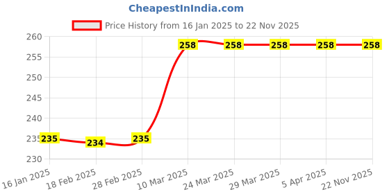 industrybuying.com Linear Bearing Inner Dia 6mm shaft end support SK6 linear bearing Price History Graph from 16 Jan 2025 to 22 Nov 2025