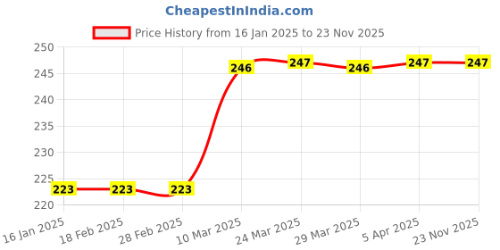 industrybuying.com Linear Bearing  Inner Dia 8mm  shaft end support  SK8 linear bearing Price History Graph from 16 Jan 2025 to 22 Nov 2025