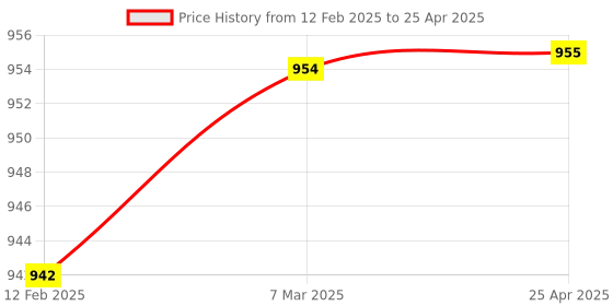 industrybuying.com LINEAR CONTROL Analog Timmer DC-1 linear control Price History Graph from 12 Feb 2025 to 25 Apr 2025