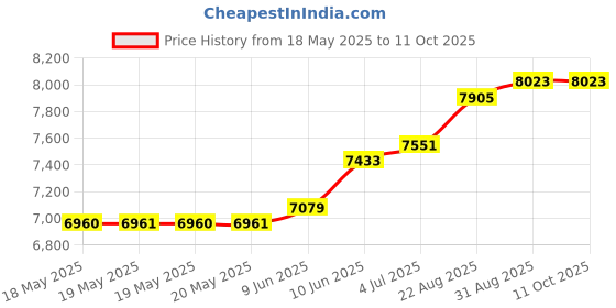 industrybuying.com LINEMASTER Foot Operated Switch, Spdt, 20A, 250V, 492-S linemaster Price History Graph from 18 May 2025 to 11 Oct 2025