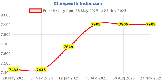 industrybuying.com LINEMASTER Foot Operated Switch, Spdt, 492-S. linemaster Price History Graph from 18 May 2025 to 22 Nov 2025