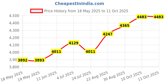industrybuying.com LINEMASTER Product Range:Treadlite Ii Series, T-91-S linemaster Price History Graph from 18 May 2025 to 11 Oct 2025