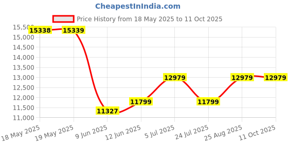 industrybuying.com LINEMASTER Switch, Foot, Dpdt, (On), 15A, 250V, 635-S linemaster Price History Graph from 18 May 2025 to 11 Oct 2025
