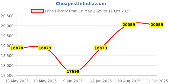industrybuying.com LINEMASTER Switch, Foot, (On), 3C-30A2-S linemaster Price History Graph from 18 May 2025 to 11 Oct 2025