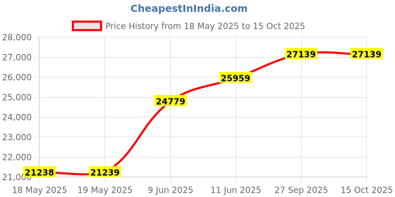 industrybuying.com LINEMASTER Switch, Foot, Spdt, Off-(On), 20A, 250V, 632S TWIN DIVIDER linemaster Price History Graph from 18 May 2025 to 15 Oct 2025