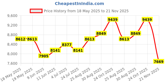 industrybuying.com LINEMASTER Switch, Foot, Spdt, (On), 10A, 125V, T-91-SC3 linemaster Price History Graph from 18 May 2025 to 21 Nov 2025