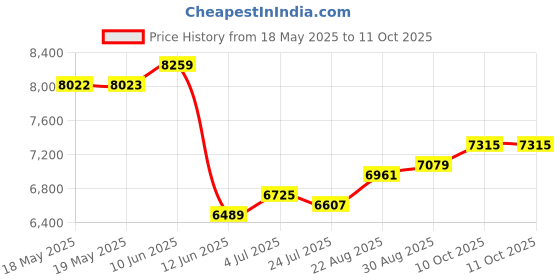 industrybuying.com LINEMASTER Switch, Foot, Spdt, (On), 10A, 250V, 491-S.. linemaster Price History Graph from 18 May 2025 to 10 Oct 2025