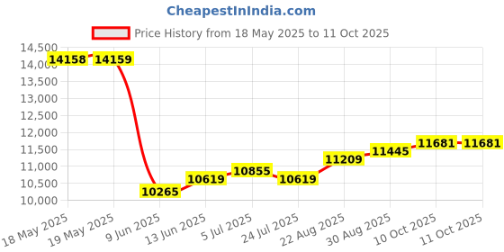 industrybuying.com LINEMASTER Switch, Foot, Spdt, (On), 10A, 250V, 491-SC36 linemaster Price History Graph from 18 May 2025 to 10 Oct 2025