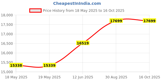 industrybuying.com LINEMASTER Switch, Foot, Spdt, (On), 10A, 250V, 636-S linemaster Price History Graph from 18 May 2025 to 16 Oct 2025