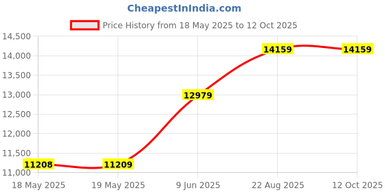 industrybuying.com LINEMASTER Switch, Foot, Spdt, (On), 10A, 250V, L-2-S linemaster Price History Graph from 18 May 2025 to 12 Oct 2025