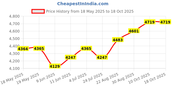 industrybuying.com LINEMASTER Switch, Foot, Spdt, (On), 15A, 250V, 971-SY linemaster Price History Graph from 18 May 2025 to 17 Oct 2025