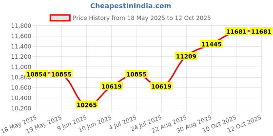industrybuying.com LINEMASTER Switch, Foot, Spdt, (On), 15A, 250V, 972-S linemaster Price History Graph from 18 May 2025 to 11 Oct 2025