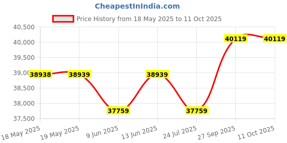 industrybuying.com LINEMASTER Switch, Foot, Spdt, (On), 20A, 250V, 531-SWHOX linemaster Price History Graph from 18 May 2025 to 11 Oct 2025