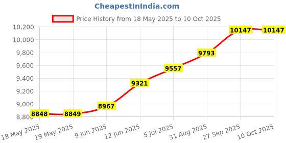 industrybuying.com LINEMASTER Switch, Foot, Spdt, (On), 20A, 250V, 632-S linemaster Price History Graph from 18 May 2025 to 10 Oct 2025