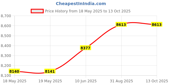 industrybuying.com LINEMASTER Switch, Foot, Spdt, (On), 20A, 250V, 632-S.. linemaster Price History Graph from 18 May 2025 to 12 Oct 2025