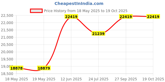 industrybuying.com LINEMASTER Switch, Foot, Spdt, (On), 20A, 250V, 642-S linemaster Price History Graph from 18 May 2025 to 17 Oct 2025