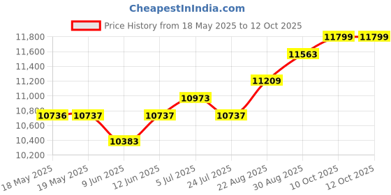 industrybuying.com LINEMASTER Switch, Foot, Spdt, (On), 3A, 30V, T-91-PS linemaster Price History Graph from 18 May 2025 to 11 Oct 2025