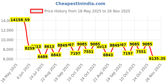 industrybuying.com LINEMASTER Switch, Foot, Spdt, On-Off, 20A, 250V, 632-DA linemaster Price History Graph from 18 May 2025 to 26 Nov 2025