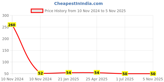 industrybuying.com Link 125 mm Heavy Duty Spring Steel Blade Green Line Tester with Magnetic Tip, HTLTG0125 link Price History Graph from 10 Nov 2024 to 4 Nov 2025