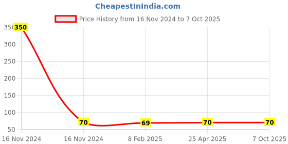 industrybuying.com Link 125 mm Sharp Cutting Edge PVC Double Grip Wire Stripper, HTWSD0125 link Price History Graph from 16 Nov 2024 to 6 Oct 2025