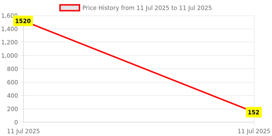 industrybuying.com Link 12x150x210 mm SDS Plus Hammer Drill Bit (Cross Tip), 701362961221 link Price History Graph from 11 Jul 2025 to 11 Jul 2025