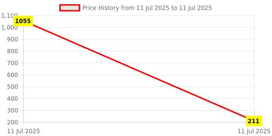 industrybuying.com Link 14 mm T-Socket Spanner With PVC Grip Handle, 601422980014 link Price History Graph from 11 Jul 2025 to 11 Jul 2025