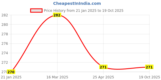 industrybuying.com Link 150 mm CRV Double Colour Sleeve Drop Forged Long Nose Plier, HTLND0150 link Price History Graph from 21 Jan 2025 to 17 Oct 2025