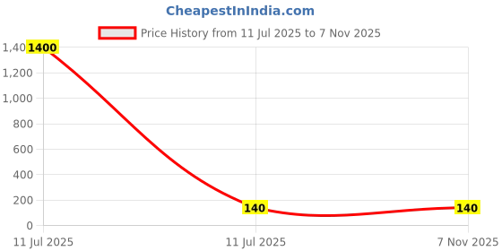 industrybuying.com Link 16x17 mm Ring Spanner 1617 Chrome Vanadium Steel, 601332761617 link Price History Graph from 11 Jul 2025 to 7 Nov 2025