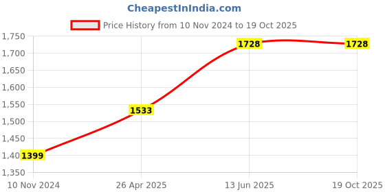 industrybuying.com Link 200 mm Iron SS Finish Mortise Lock 1003 link Price History Graph from 10 Nov 2024 to 18 Oct 2025