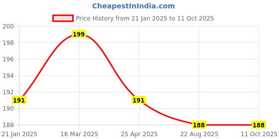 industrybuying.com Link 250x6 mm S2 Grade Two in One Hex Rod Screw Driver with Magnetic Brown Coated Tip, HTSDH0250 link Price History Graph from 21 Jan 2025 to 10 Oct 2025